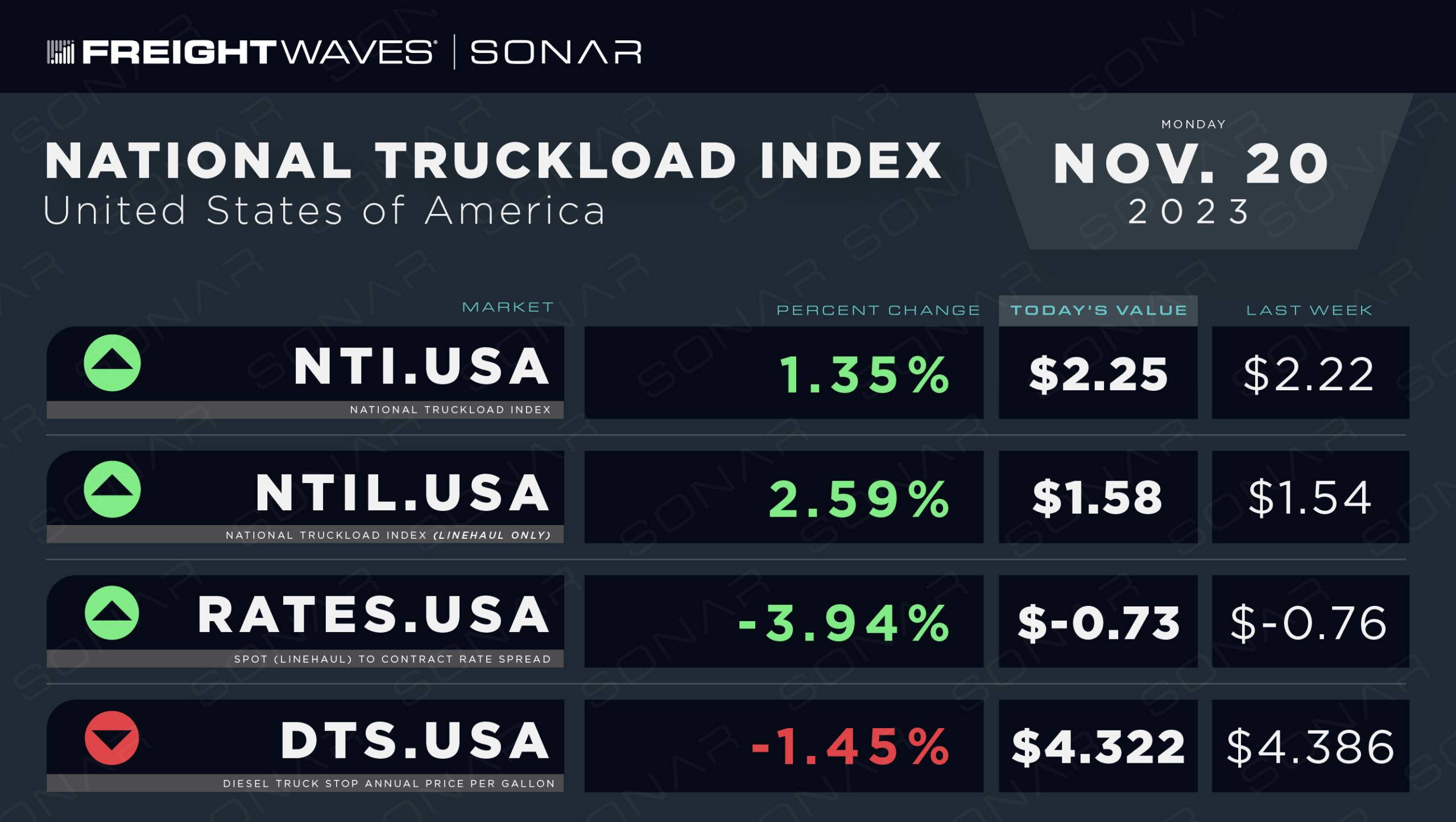 Weekly NTI Update: November 20, 2023