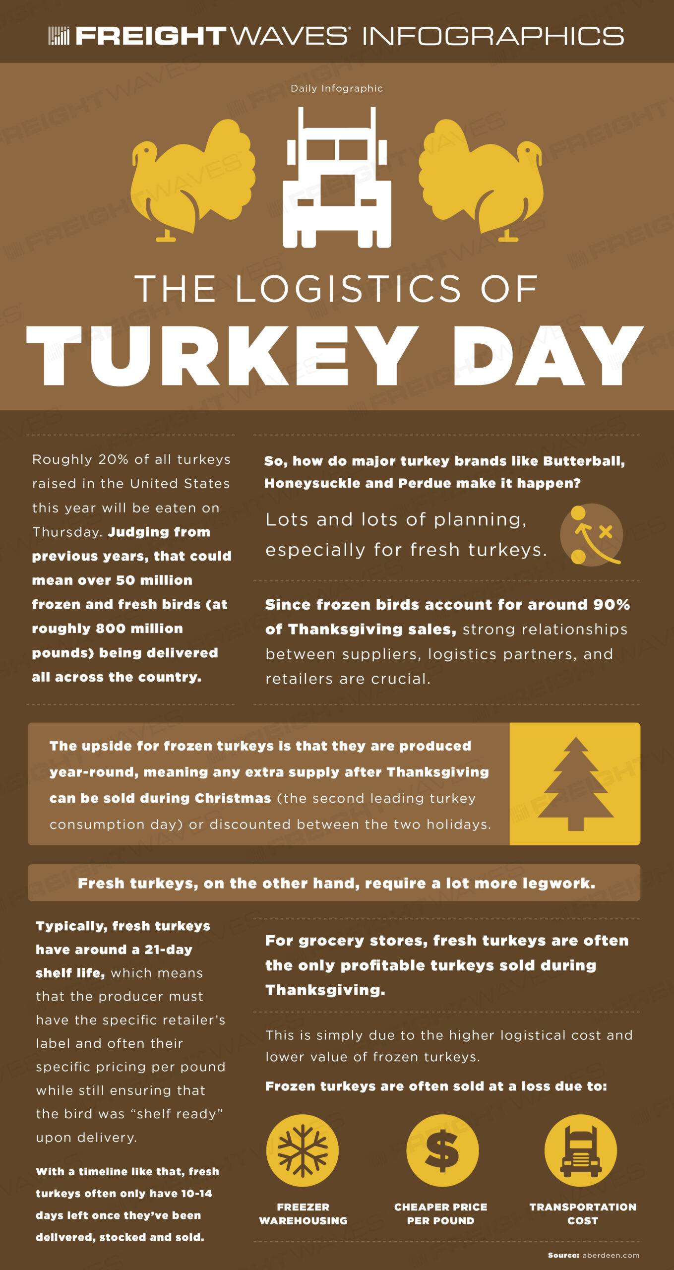 The logistics of turkey day